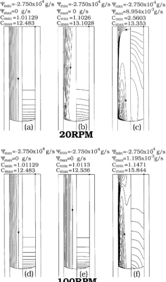 Fig. 4. Calculated flow and dopant fields for 20 and 100 rpm ampoule rotation, respectively: (a) and (d) Ra2"0; (b) and (e) Ra2"2.489;10; (c) and (f) Ra2"2.489;10.