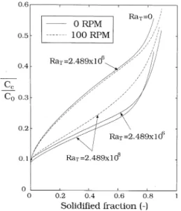 Fig. 9. Effect of ampoule rotation on radial dopant segregation as a function of growth distance.