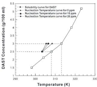 Fig. 2. Solubility curve for EDTA in methanol.