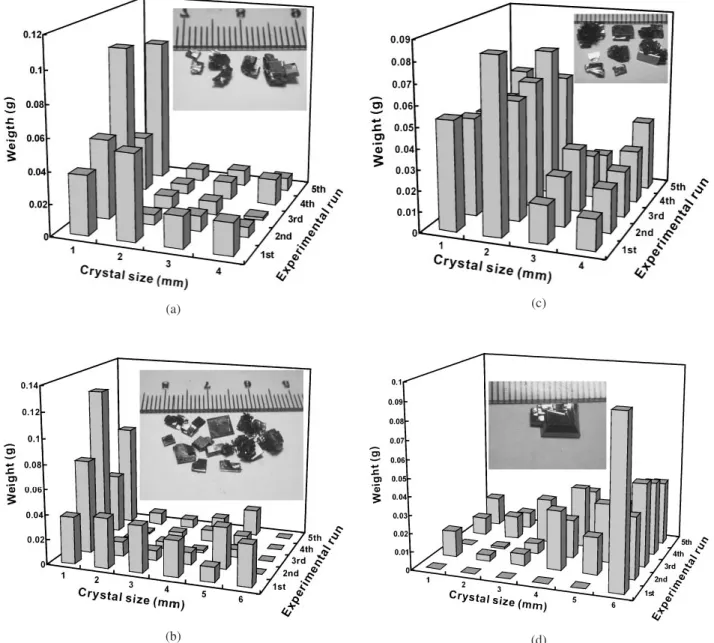 Fig. 4. (a) Crystal size distribution for ‘‘small-cell’’ experiment: pure DAST solution (0 ppm of EDTA) prepared at 35  C saturation temperature