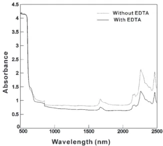 Fig. 6. XRD rocking curves for the DAST crystal growth by SNM with and without EDTA (20 ppm at 40  C saturation temperature); cooling rate was at 1  C/day.