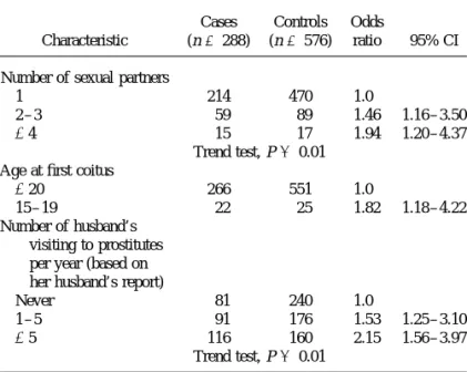 TABLE 2 was associated with a diminished risk (OR Å 0.38). Notably, Risk of Cervical Intraepithelial Neoplasia in Relation to Indicators although earlier age at first coitus was an important predictor of Sexual Activity among Taiwanese Women, 1991–1994 of 
