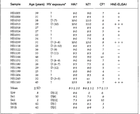 Table  2.  Characteristics of sera from  women  of child-bearin 9  age (samples  HS1005-  HS1163)  and from  measles patients from  an outbreak in Taiwan  (samples $13-$51) 