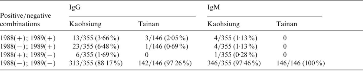 Table 1. Antibody to dengue virus in southern Taiwan in 1988–9 in epidemic (Kaohsiung) and non-epidemic (Tainan) cities