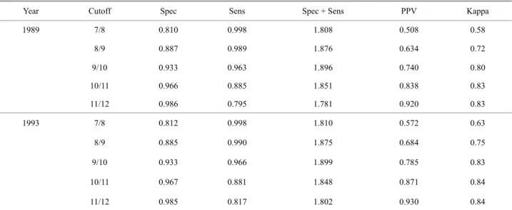 Table 3. The performance of selected cutoffs on the TLSA form of the CES-D in 1989 and 1993