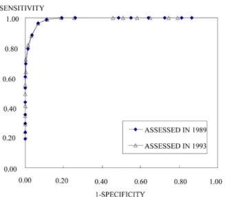 Figure 1. Receiver operator characteristic curves for the TLSA  form of the CES-D with cutoff 4 on the Boston form as the  criterion