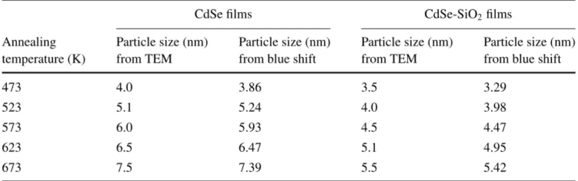 Table 1 Comparison between particle sizes obtained from TEM study and blue shift of optical band gap for CdSe and CdSe-SiO 2 films when annealed at different temperatures for 30 min.