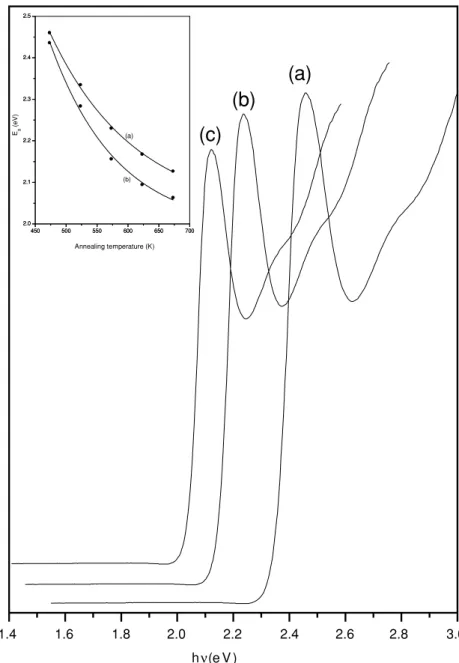 Fig. 3 Optical absorption spectra of thin films containing CdSe nanoparticles embedded in SiO 2 matrix annealed for 30 min at (a) 473 K, (b) 573 K and (c) 673 K