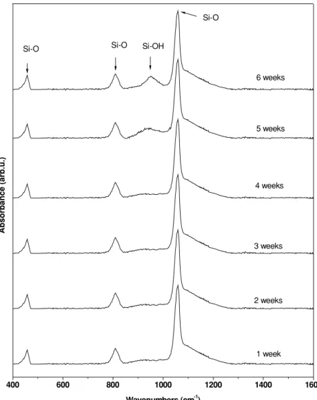 Figure 5 (inset 1) shows the XPS spectra of Se 3d core level of a representative CdSe film (annealed at 573 K for 30 min) recorded at different aging times