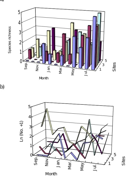 Fig. 1. Spices richness and individuals of ants collected in each sampling site during Sep