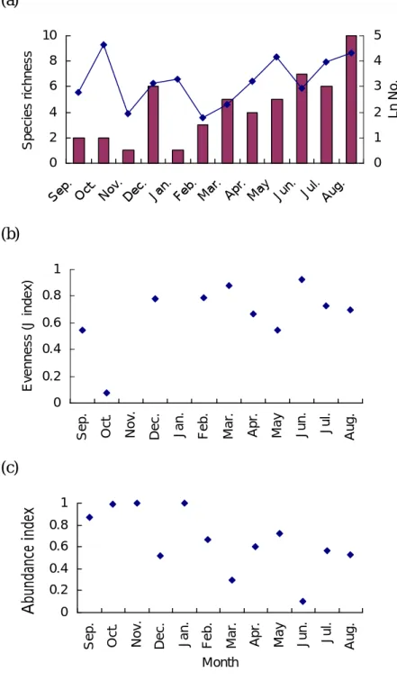 Fig.  3.  Monthly  fluctuations  of  spices  richness,  evenness  and  abundance  index  of  ants  collected in each sampling site during Sep
