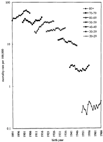 Fig  4. Age  effects  on  cervical  cancer mortality  in  Taiwan from  1974  to  1992