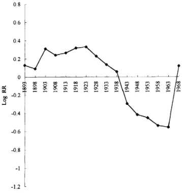 Fig  5.  Period cffects on cervical cancer  in  Taiwan from  1974  to  1992.  0 8   I 0 4  1 0.2  !r-&#34;&#34;\, 0  t-f- -0.2 IB ,J -0.4 I -0 6 -o'8 I -l ! m E H 00 3 2 eN ?! lm N 0' m m 0' -1.2 1 birth year 