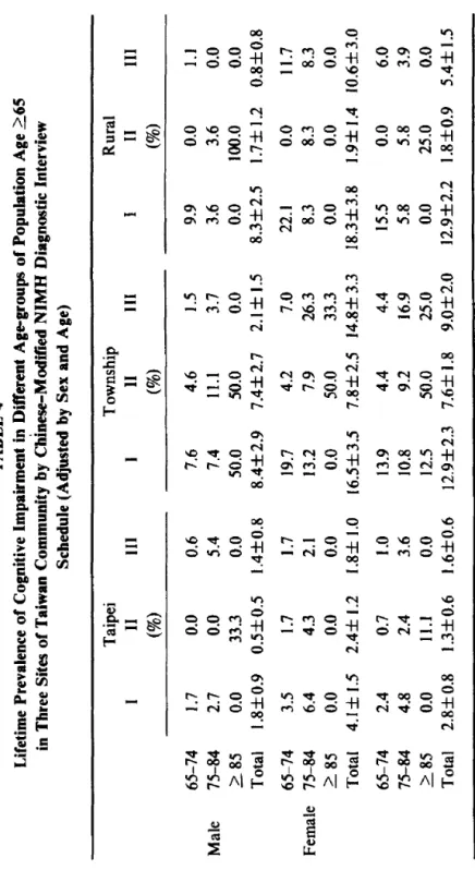 TABLE 4  Lifetime Prevalence of Cognitive Impairment in Different Age-groups of Population Age 155  in Three Sites of Taiwan Community by Chinese-Modified NIMH Diagnostic Interview  Schedule (Adjusted by Sex and Age)  Taipei Township Rural  1 II III 1 11 I