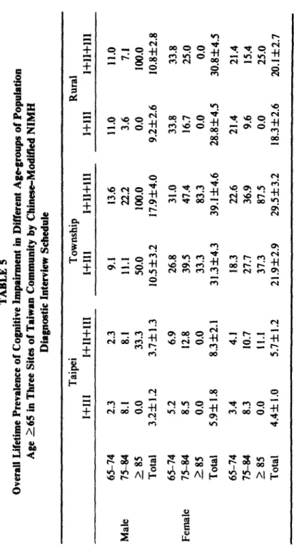 TABLE is  Overall Lifetime Prevatence of Cognitive Impairment in Different Agogroups of Pupubtion  Age 2.65 in Three Sites of Taiwan Commulrity iru Chinese-ModifW NIMH  Diagnostic Interview Schedule  Male  Female 