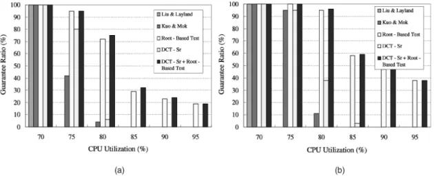 Fig. 3. The guarantee ratio of Liu and Layland, Kuo and Mok, DCT þ Sr-based, and root-based schedulability tests