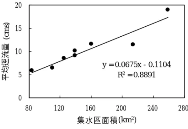 表 3 集水區形貌參數與不同回歸期洪水流 量相關性分析表  參數  A L o L b R c R f  D RH R S c Q max   0.94*  0.20  0.79** 0.82** -0.14 -0.13 0.42 -0.16  0.17  Q mean   0.94*  0.45  0.75** 0.61    -0.02 -0.03 0.35 -0.28  -0.14  Q 1.5   0.96*  0.25  0.84*  0.75** -0.19 -0.08 0.53 -0.21  