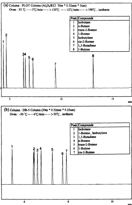 Fig.  2.  Chromatograms  of C,  hydrocarbons  with  (a)  PLOT  column  and  (b)  DB-5  column