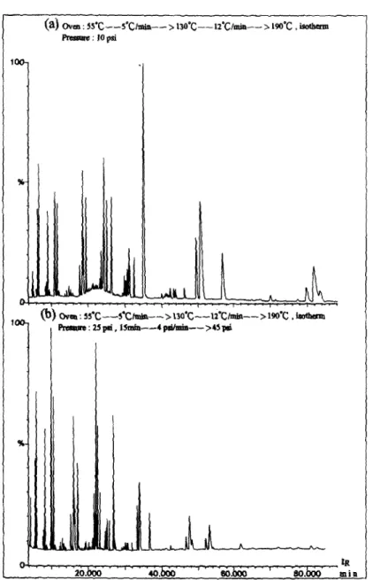 Fig.  3.  Mass  chromatograms  of  a  real  sample  with  (a)  constant  pressure  and  (b)  pressure  gradient