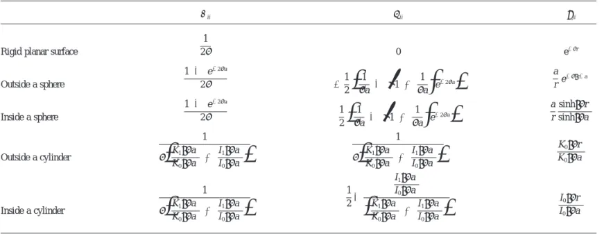 Table 1 summarizes the results for b ii , g ii , and u ji for some typical cases (42).