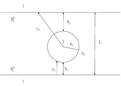 FIG. 4. A spherical particle (entity 2) of radius a 2 in a planar slit S 1 (entity 1) of width L, S 1 5 S 1