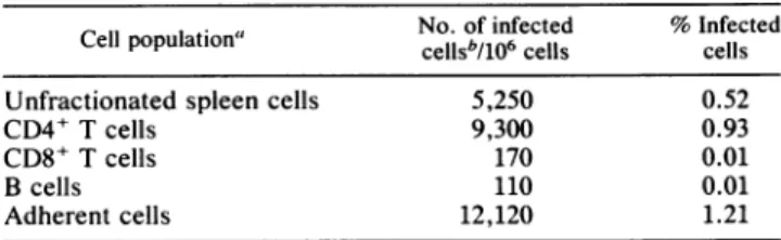 TABLE 1. Identification of cell types infected with LCMV in spleens of carrier mice