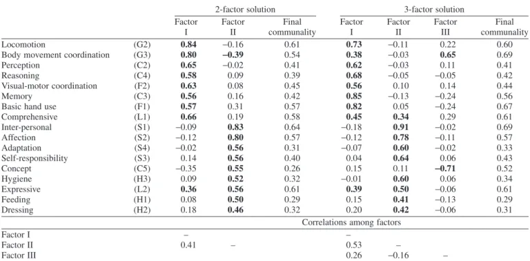 Table 5 Factor loadings and inter-factor correlations for the 2-year-old group (n = 412)