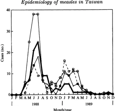 Fig.  4.  Age-specific monthly  distribution  of reported  confirmed measles in Taipei  City  (N=  478)