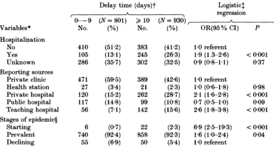 Table  4.  Factors  associated  with delay  of measles  reporting during  the 1988-9  measles  epidemic  in  Taiwan 