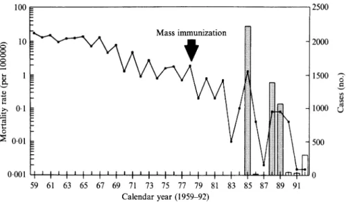 Fig.  1.  The  annual  number  of  reported  measles  cases  and  measles  mortality  rates  among  individuals  0-19  years  old  in  Taiwan,  1959-92