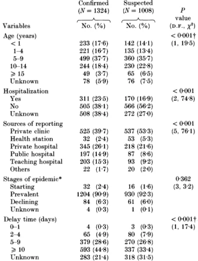 Table 1. Comparison of epidemiological characteristics and reporting conditions  between confirmed and  suspected reported measles  cases  in  Taiwan,  1988-9* 