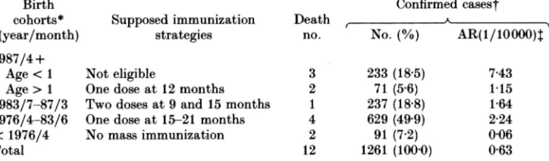 Table  2.  Cohort-specific attack rates  of  confirmed measles  and  the number of fatal  cases  by  different  immunization  strategies  during  the  1988-9  measles  epidemic  in  Taiwan 