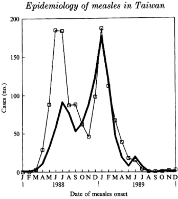 Fig.  2. Month distribution  of reported measles during the  1988-9  epidemic in Taiwan