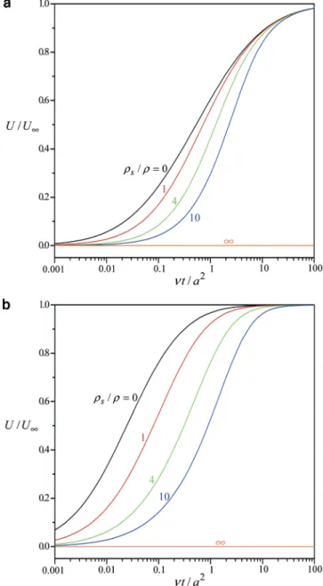 Figure 1. Plots of the normalized electrophoretic mobility U/U ∞ versus the dimensionless time νt/a 2 with F s /F as a parameter:
