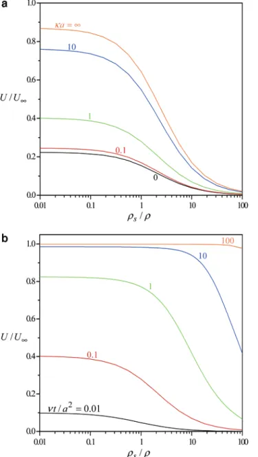 Figure 5. Plots of the normalized electrophoretic acceleration (a 2 /νU ∞ )dU/dt versus the dimensionless time νt/a 2 with F s /F as a parameter: (a) κa ) 0.1; (b) κa ) 10.