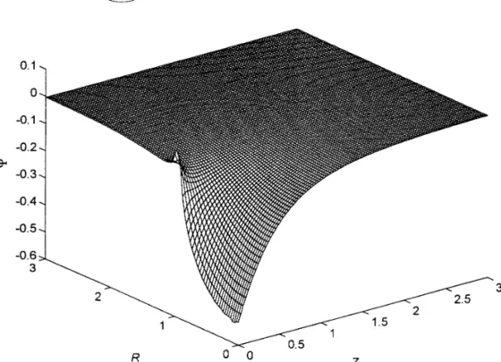 FIG. 5. Simulated electrical potential distribution over an infinitesimally thin, charged disk for the case the surface condition is defined in Eq