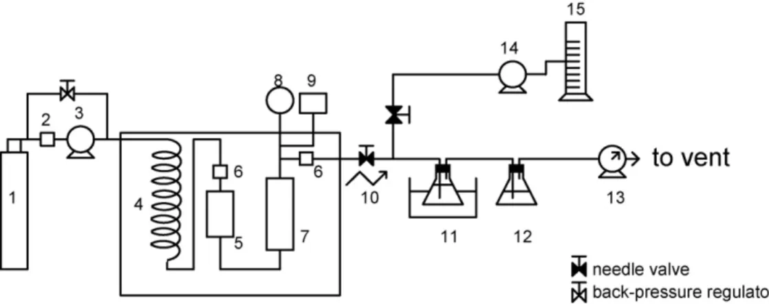 Fig. 2. Schematic diagram of the experimental apparatus: 1, CO 2 cylinder; 2, cooler; 3, HPLC pump; 4, pre-heater; 5, pre-equilibrium cell; 6, filter; 7, equilibrium cell; 8, pressure transducer; 9, thermometer; 10, heating tape; 11, ice bath; 12, saturato