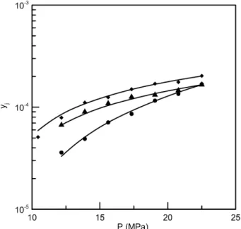 Fig. 5. Solubility for 4-methyl-N-phenylacetamide (4) in supercritical carbon dioxide (1): ( ) 308.2 K; (䊉) 318.2 K; () 328.2 K; (—) correlation results from the Mendez-Santiago and Teja equation.