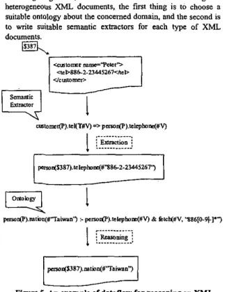 Figure  S.  An  example of dataflow for  reasoning  on XML  In Figure  5 ,   we  w e  one  ontology  and  one  type  of  XML  documents  to  show  the  dataflow  of  our  framework