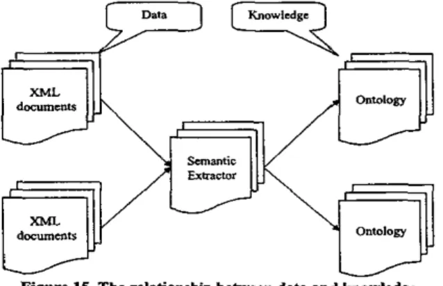 Figure  IS  shows  the  relationship  between  XML  documents,  semantic extractor and ontology