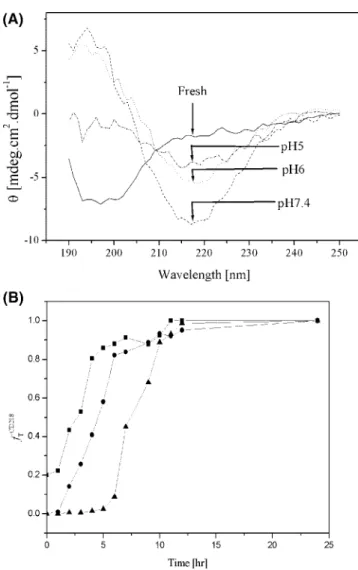 Figure 4 . The effect of pH value on the kinetics of 35 µM Aβ (1–40) amyloid fibril formation at 37 °C