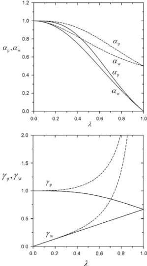 Figure 2. Plots of dimensionless electrophoretic mobility parameters R p , R w , γ p , and γ w as calculated from eqs 25-28 versus separation parameter λ