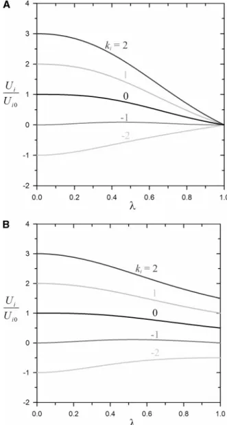 Figure 3. Plots of normalized translational velocity U i /U 0i of the electrophoretic particle versus separation parameter λ: (a) the case using the Dirichlet boundary condition in eq 4 and (b) the case using the Neumann boundary condition in eq 6.