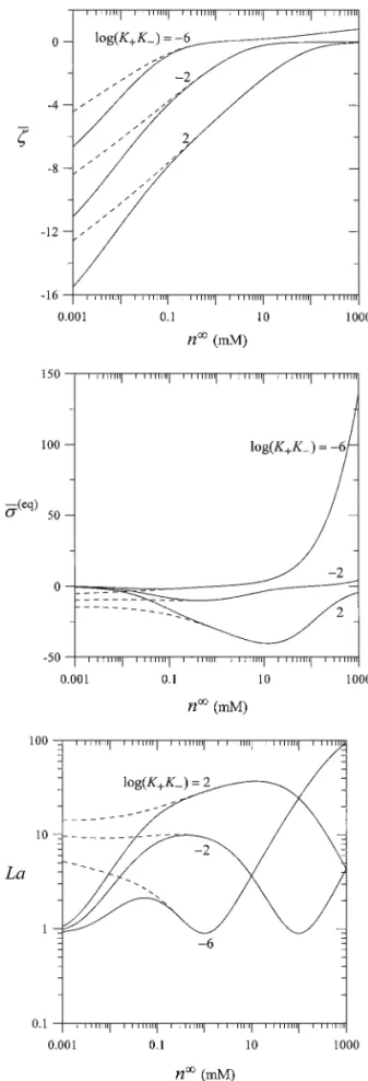 FIG. 3. Plots of the dimensionless equilibrium surface potential ¯ ζ , equilib- equilib-rium surface-charge density ¯ σ (eq) , and charge regulation parameter La versus the bulk concentration n ∞ of an aqueous 1 : 1 electrolyte solution under the condition