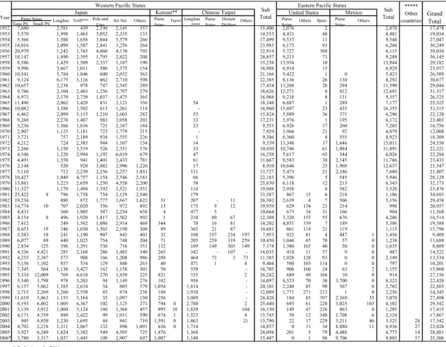 Table 1-1 shows the historical catches by those nations. (From Report of the 2007 Pacific  Bluefin Tuna Workshop, Shimizu, Japan) 