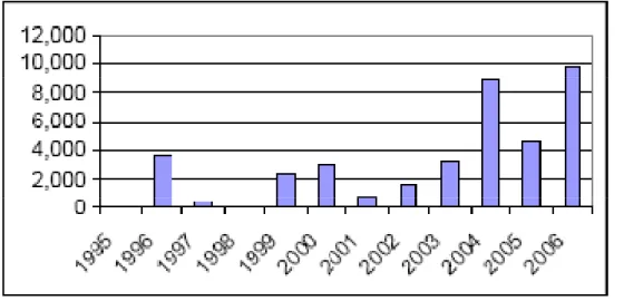 Fig. 1-4 Estimated PBF catch by Mexican fleet from 1995-2006 (From Dreyfus 2007) 