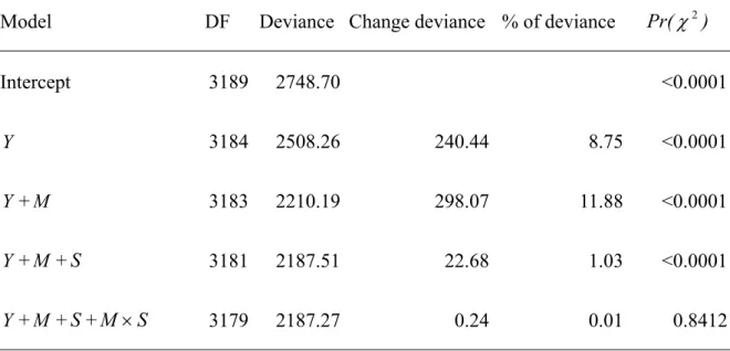 Table 1    Analysis of deviance table of explanatory variables in GLM. Percentages of  deviance refer to the percentages of change in deviance divided by deviance in 