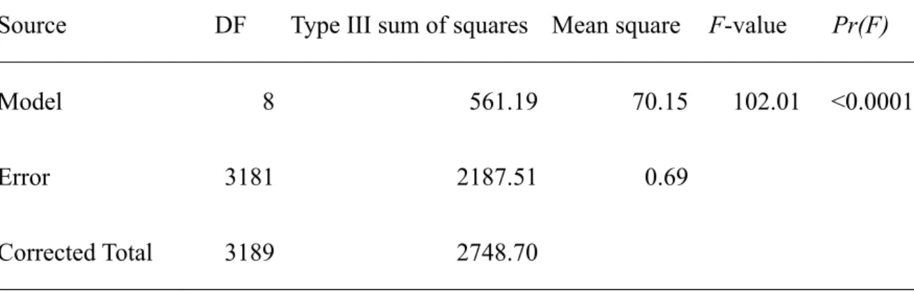 Table 2    Analysis of variance (ANOVA) table for the selection model in GLM. 