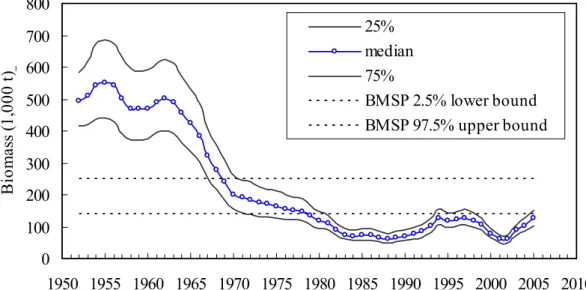 Fig. 3. Posterior median, 25% and 75% quantiles of annual biomass of Pacific bluefin  tuna (1952-2005) obtained from the MCMC simulations using the Bayesian  state-space approach to parameter estimation in the surplus production model