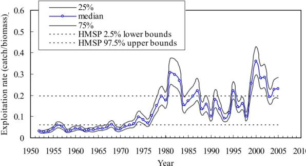 Fig. 4. Posterior median, 25% and 75% quantiles of exploitation rate (catch/biomass)  of Pacific bluefin tuna (1952-2005) obtained from the MCMC simulations using the  Bayesian state-space approach to parameter estimation in the surplus production  model